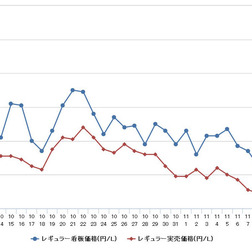 レギュラーガソリン実売価格（「e燃費」調べ）