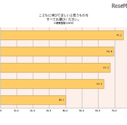 子どもに伸びてほしいと思うもの