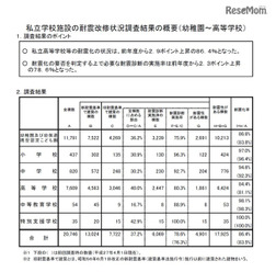 平成28年度私立学校施設の耐震改修状況等の調査結果について(幼稚園~高等学校)