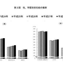 性、学歴別初任給の推移(図)