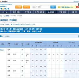 合格可能性判定基準 国公立大学・首都圏地区(一部)