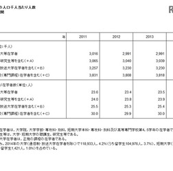 高等教育在学者の人口千人あたりの人数(日本)