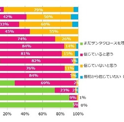 子どもはサンタクロースの存在を信じているか?(子どもが2人以上いる場合は上の子どもについて回答)