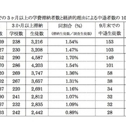 私立高校における3か月以上の学費滞納生徒数と経済的理由による中退生徒数