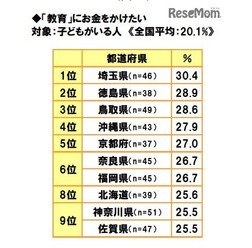 教育にお金をかけたい人が多い都道府県
