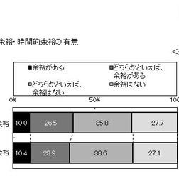 金銭的余裕・時間的余裕の有無