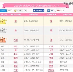 2016年赤ちゃん名づけ男女年間トレンド（1～10位）　画像出典：無料 赤ちゃん名づけより引用