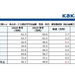冬のボーナス推定平均支給額 性別・年代・家族構成別(税込金額)