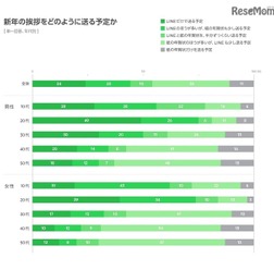 新年のあいさつをどのように送る予定か(年代別)