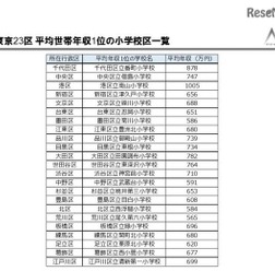 東京23区 平均世帯年収1位の小学校区一覧