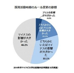 採用活動時期のルール変更の影響（学生）