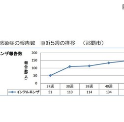 那覇市のインフルエンザ報告数の直近5週の推移 (那覇市感染症週報)
