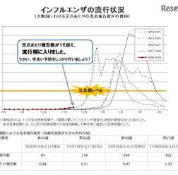大阪府のインフルエンザ流行状況
