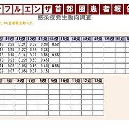 インフルエンザ首都圏患者報告数 感染症発生動向調査 一覧