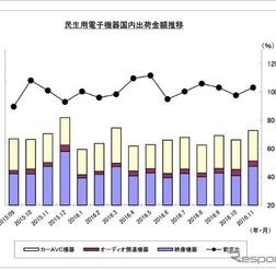民生用電子機器国内出荷金額の推移