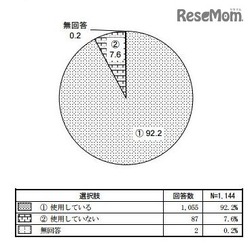 ICT機器およびその他の機材を使用している割合