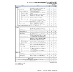 語学ビジネス市場 分野別市場規模推移　(c) 2016 Yano Research Institute Ltd.