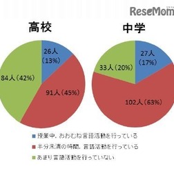 英語での授業運営が実践できているか