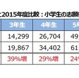 2011年度と2015年度の志願者数