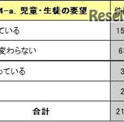 英語教育に対する要望は高まっていると感じるか(児童・生徒)