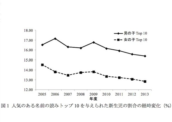 人気のある名前の読みトップ10を与えられた新生児の割合の経時変化