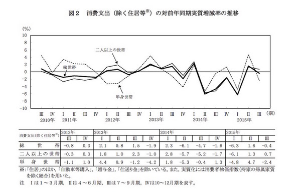 消費支出（除く住居等※）の対前年同期実質増減率の推移