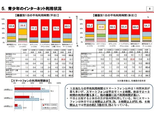 青少年のインターネット利用状況