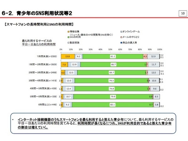 スマホの長時間利用とSNSの利用時間