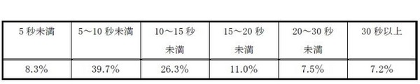 1回の手洗いにかける時間