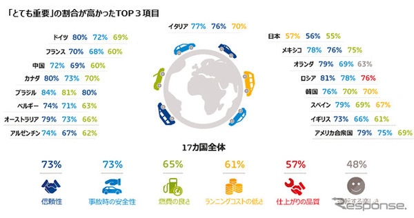 「とても重要」とする人の割合が高かったトップ3項目