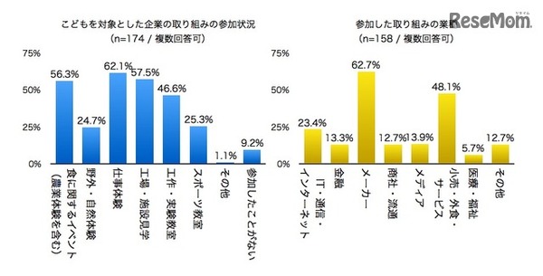 子どもを対象とした企業の取組みへの参加状況