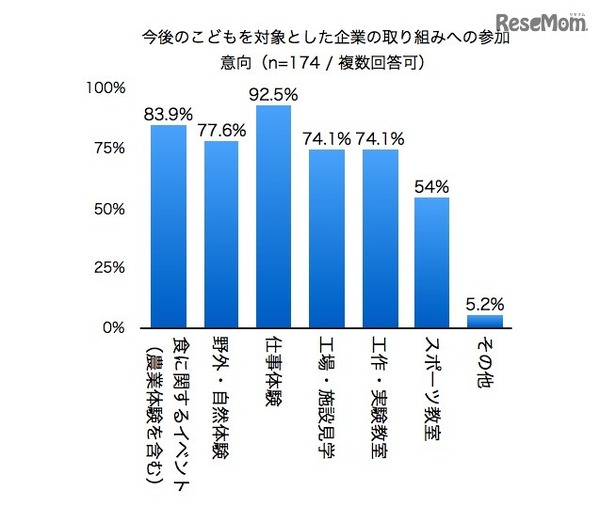 子どもを対象とした企業の取組みへの今後の参加意向