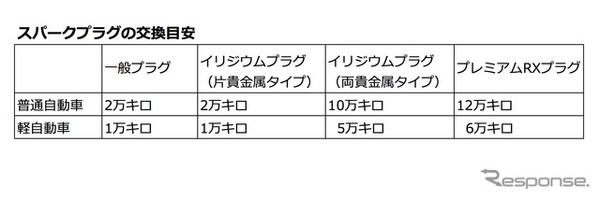 スパークプラグの交換目安