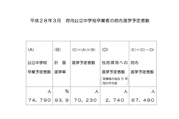 平成28年3月卒業予定者数など