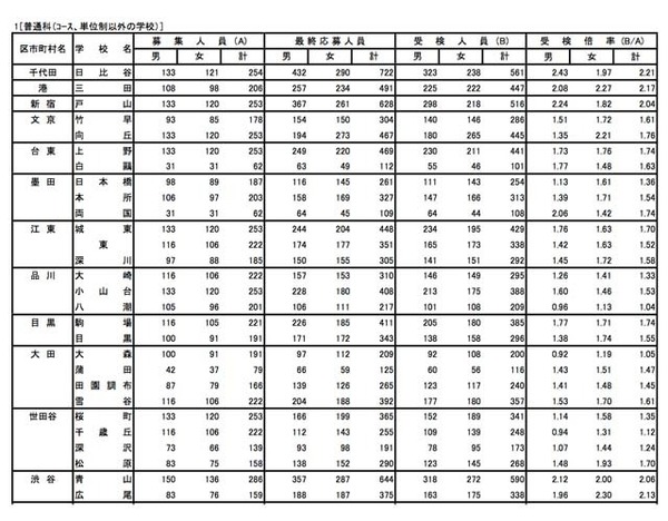 普通科（コース、単位制以外）の受検状況