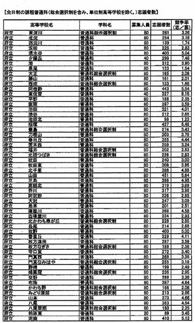 志願者数・普通科1