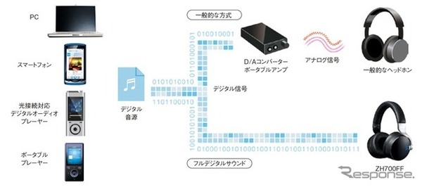 フルデジタル伝送