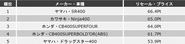 排気量別ランキング上位5位（軽二輪）