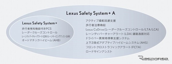 レクサス セーフティ システム＋ Aのシステム構成