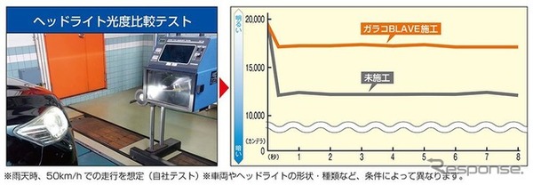 メーカーの行った試験では、雨天50km/h走行時で、ガラコブレイヴ施工のヘッドライト光度が約17000カンデラ、未施工が約12000カンデラとおよそ5000カンデラの差が付いたという