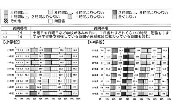 学校の授業時間以外にどのくらいの時間勉強するか（土曜日が日曜日など学校が休みの日1日あたり）