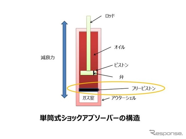 単筒式はフリーピストンでオイルとガスを分離