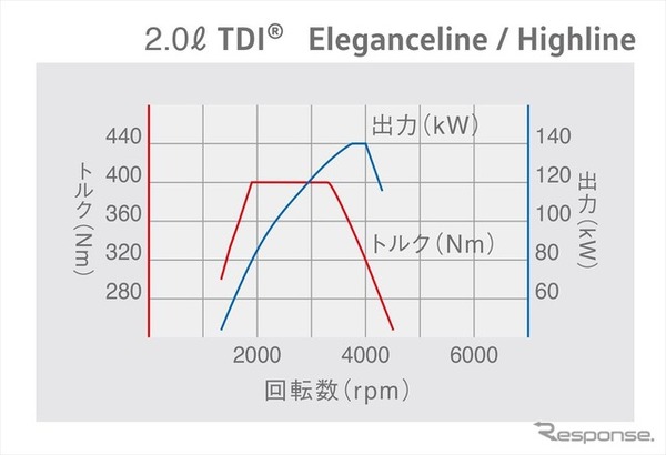2.0リットルTDIエンジン性能曲線図