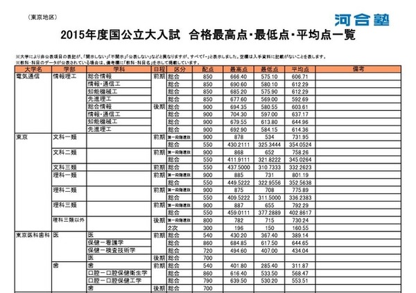 合格最高点・最低点・平均点一覧（一部）