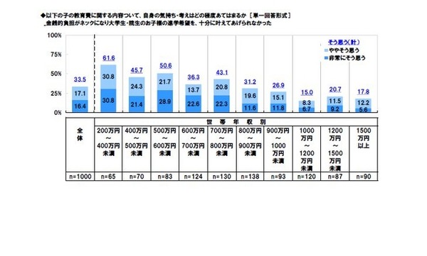進学に金銭的負担がネックになったか（世帯年収別）