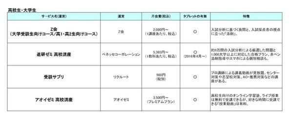 通信教育　4つのサービス比較表
