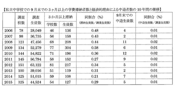 私立中学校での3か月以上の学費滞納者数と経済的理由による中退者数の10年間の推移