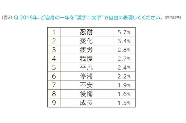 ビジネスパーソンが選んだ2015年を表現する漢字二文字ランキング