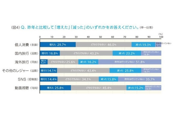 消費や所要時間について2014年と比較した増減