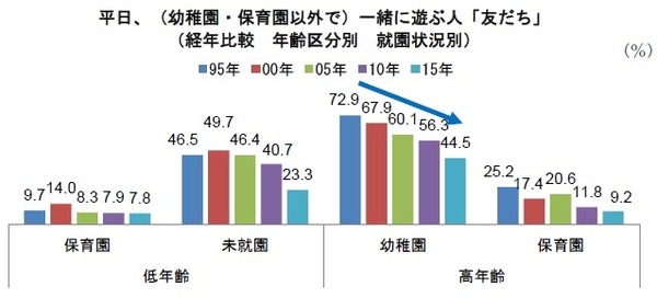 平日、幼稚園・保育園以外で一緒に遊ぶ人「友だち」（経年比較　年齢区分別　就園状況別）